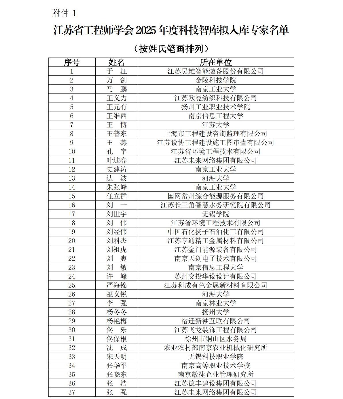 1027 江苏省工程师学会2025年度科技智库拟入库专家名单_01.jpg