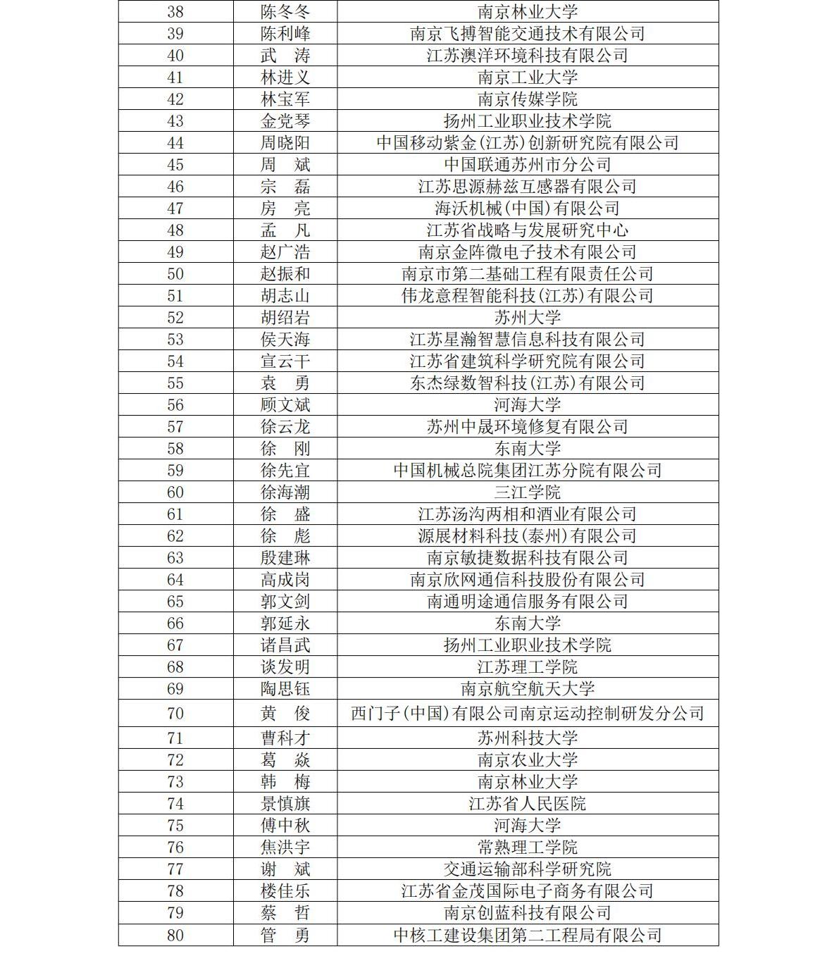 1027 江苏省工程师学会2025年度科技智库拟入库专家名单_02.jpg