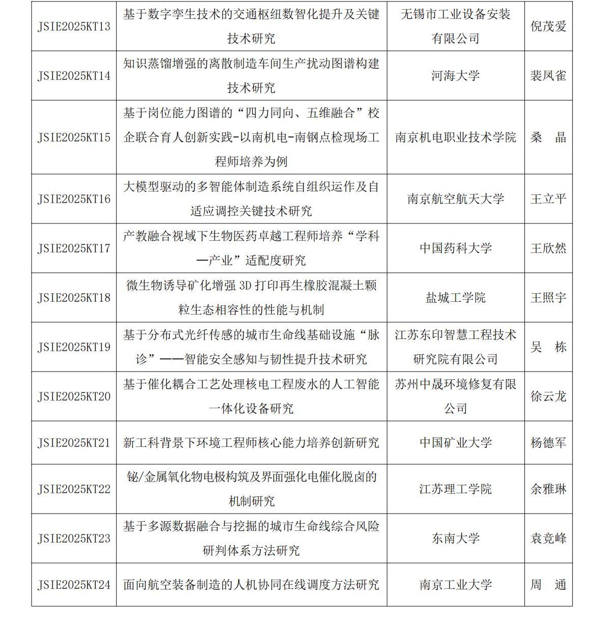 1027 江苏省工程师学会2025年度研究课题拟立项名单_02.jpg