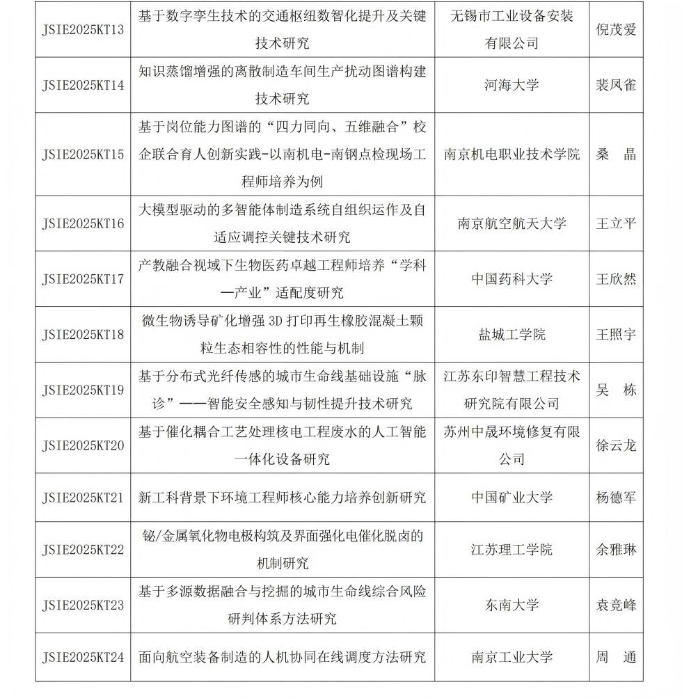 1027 江苏省工程师学会2025年度研究课题拟立项名单_02.jpg