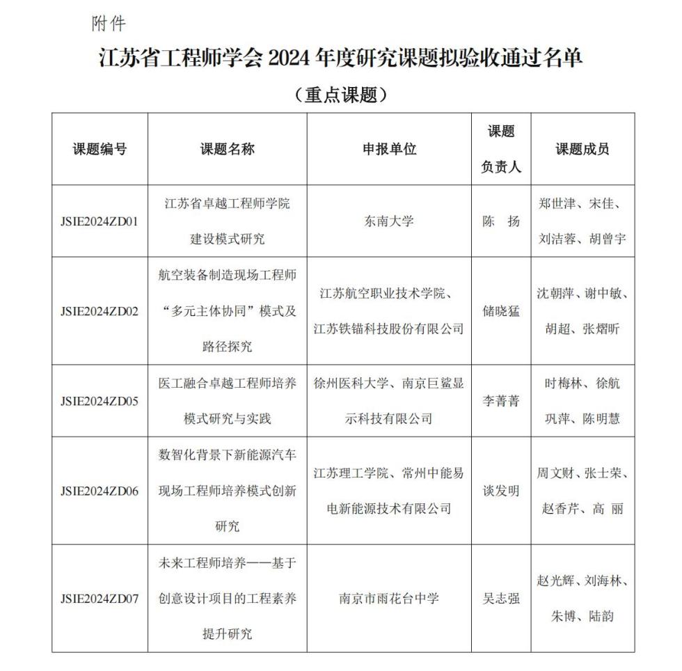 1027 江苏省工程师学会2024年度研究课题拟验收通过名单_01.jpg