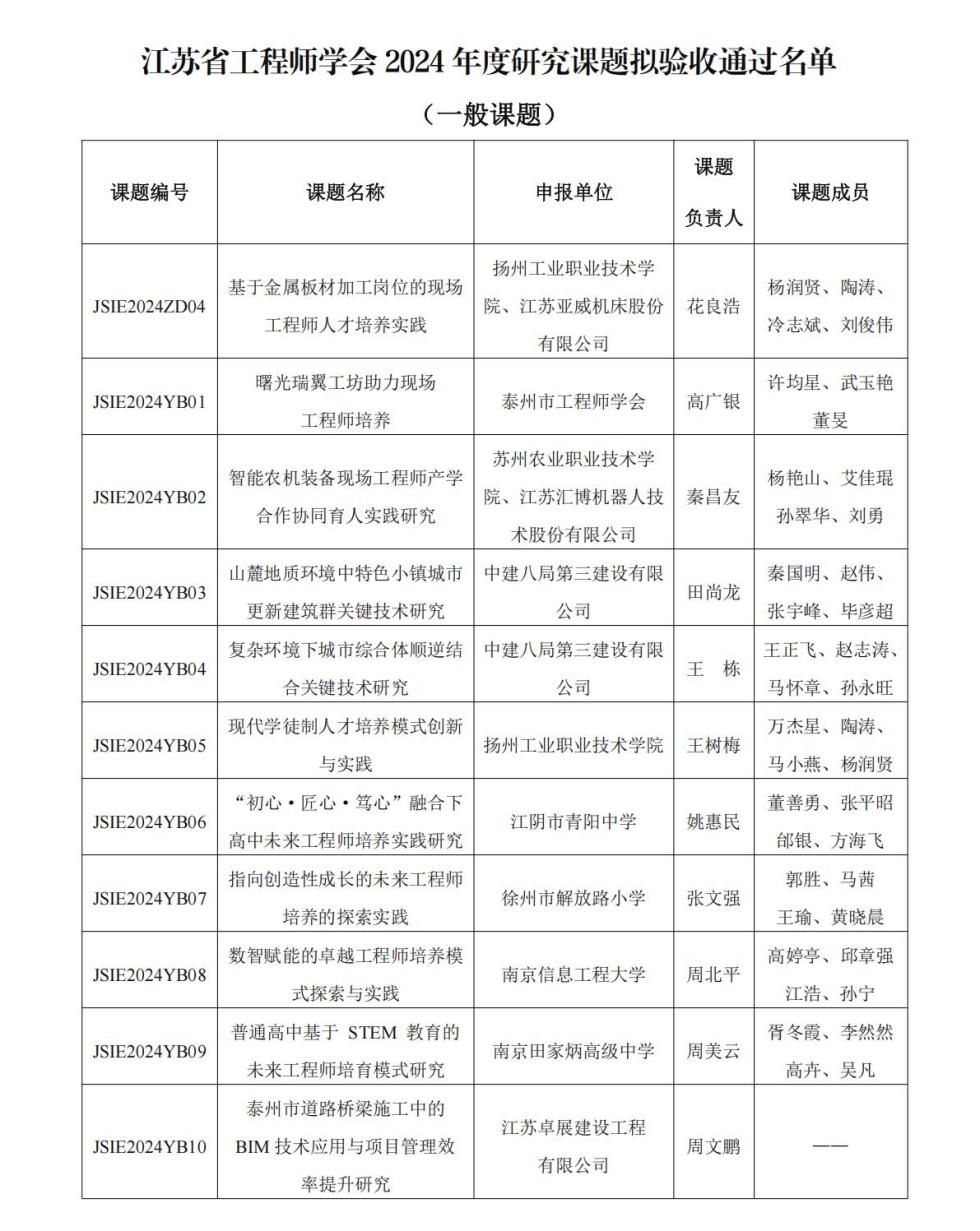 1027 江苏省工程师学会2024年度研究课题拟验收通过名单(1)_01.jpg